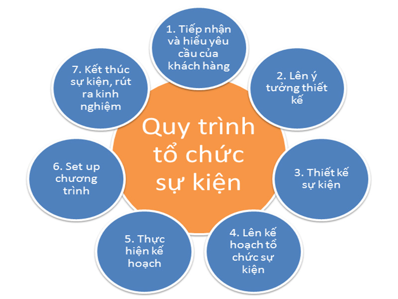 7 bước tổ chức hội thảo, Quy trình tổ chức Hội thảo, Cách tổ chức hội thảo hiệu quả, Sự Kiện Xanh, Viet Green Media